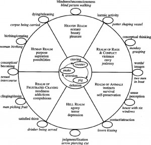 In his talk, Smith uses the “Wheel of Life” or “Wheel of Being ...