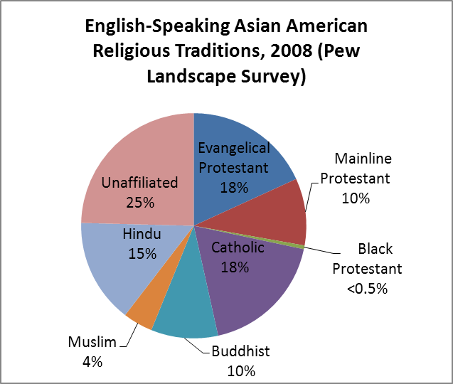 asian religion America in