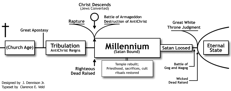 what-is-premillennialism-born-to-reform