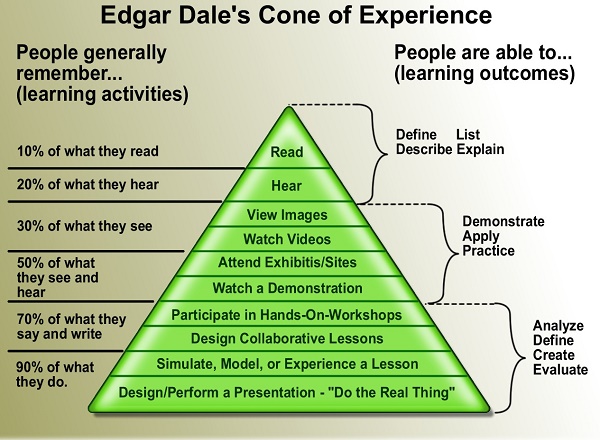 Dale Cone of Experience