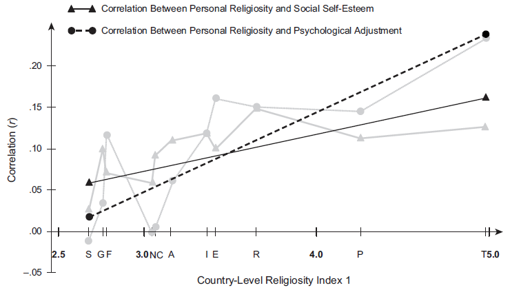 Religion, Self Esteem And Psychological Adjustment 