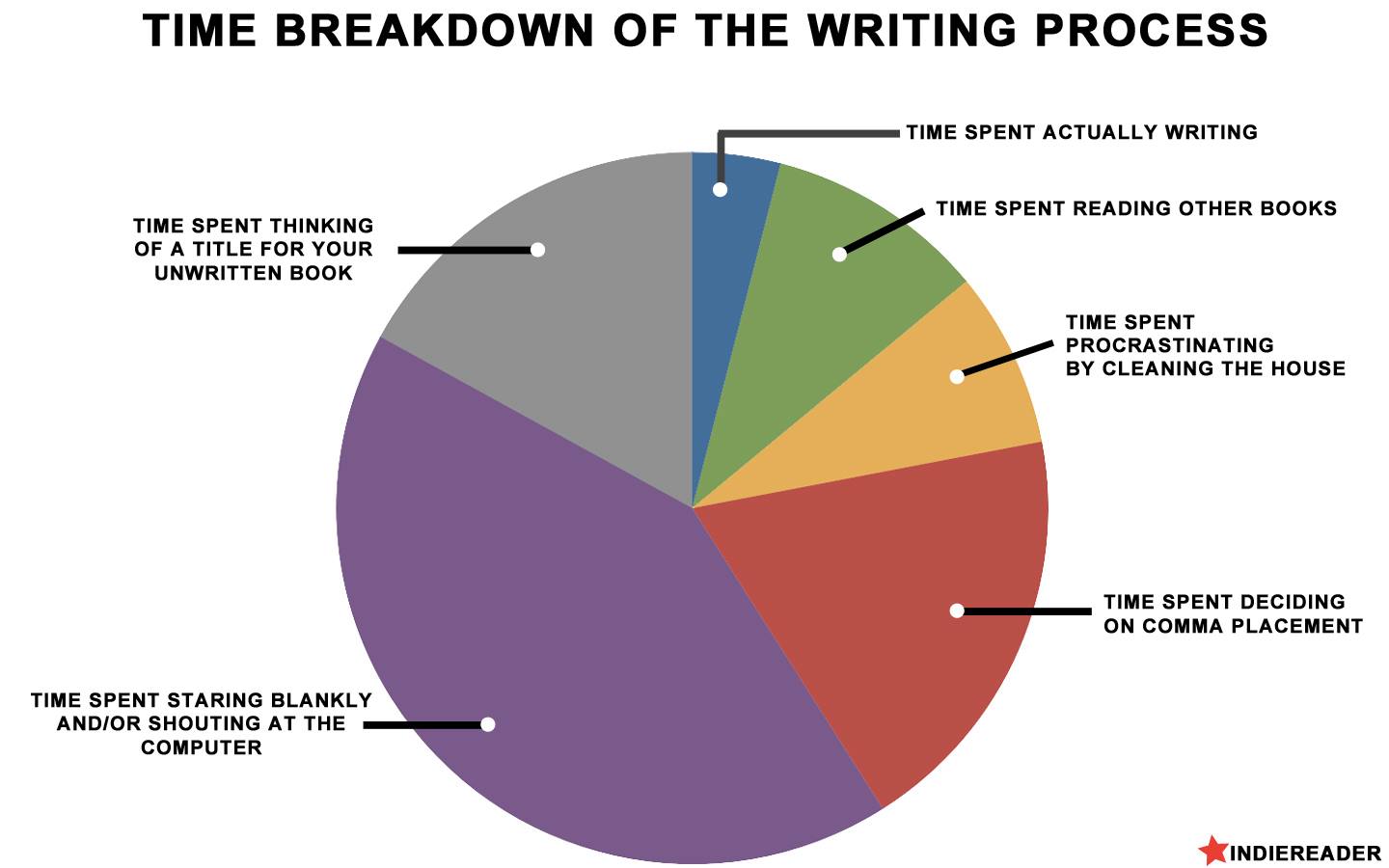 Essay on the writing process