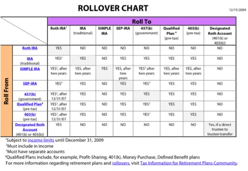 Simple Ira Rollover Chart