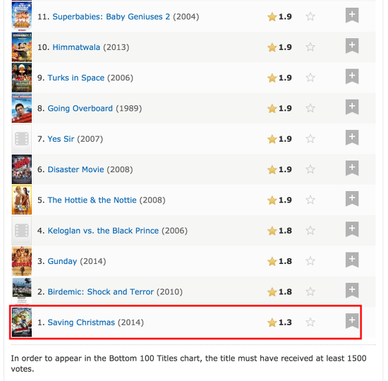 Kirk Cameron’s Saving Christmas Is No Longer the Worst Movie in IMDb’s