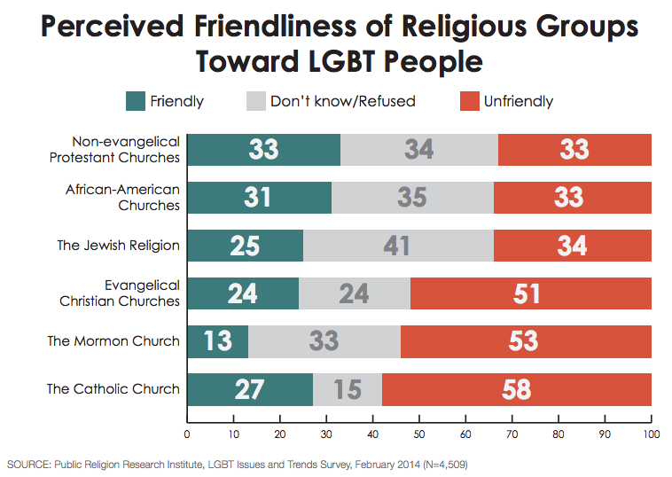 New Report Shows The Shifting Attitudes Religious Groups Have Towards 