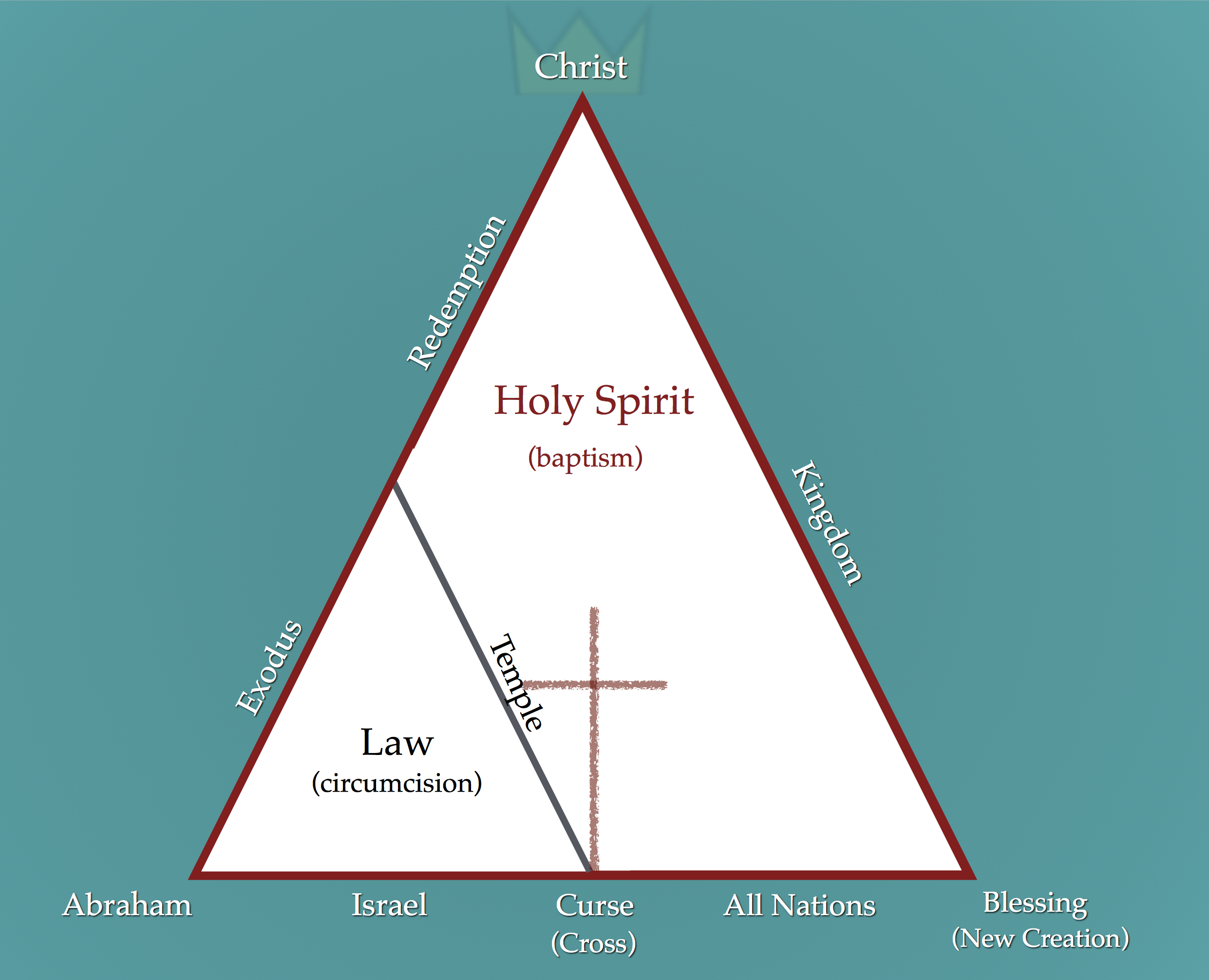 relating-the-biblical-covenants-in-1-picture-jackson-wu