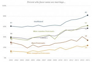 Graph showing the direct relationship religion plays in same-sex marriage acceptance from a 2015 Pew Poll "Changing Attitudes on Gay Marriage"